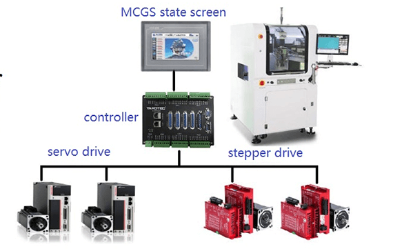 El sistema YAKO " del controlador de la serie MCN + pantalla de estado MCGS " entra en escena
